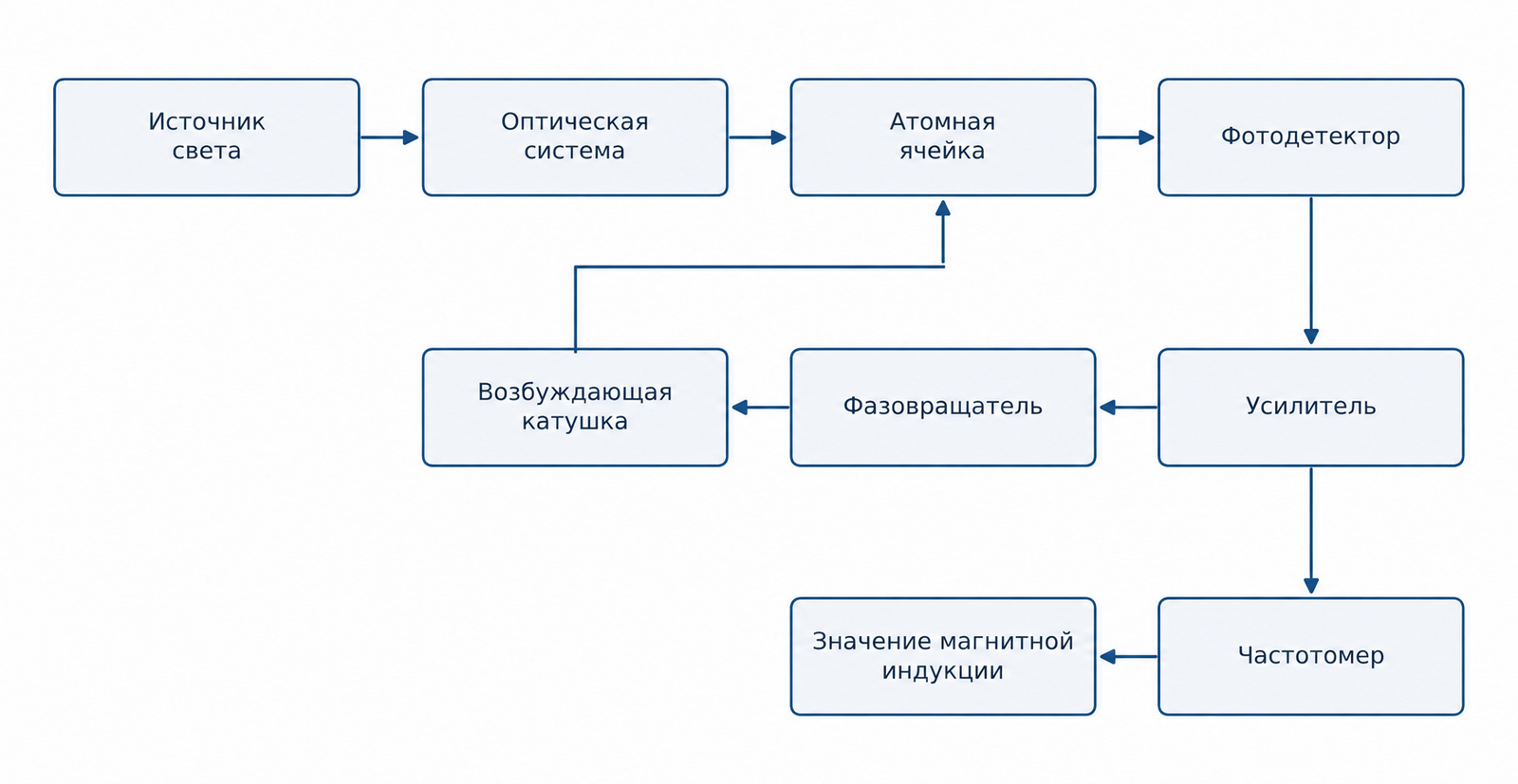 Схема оптического считывания и электронного контура обратной связи.